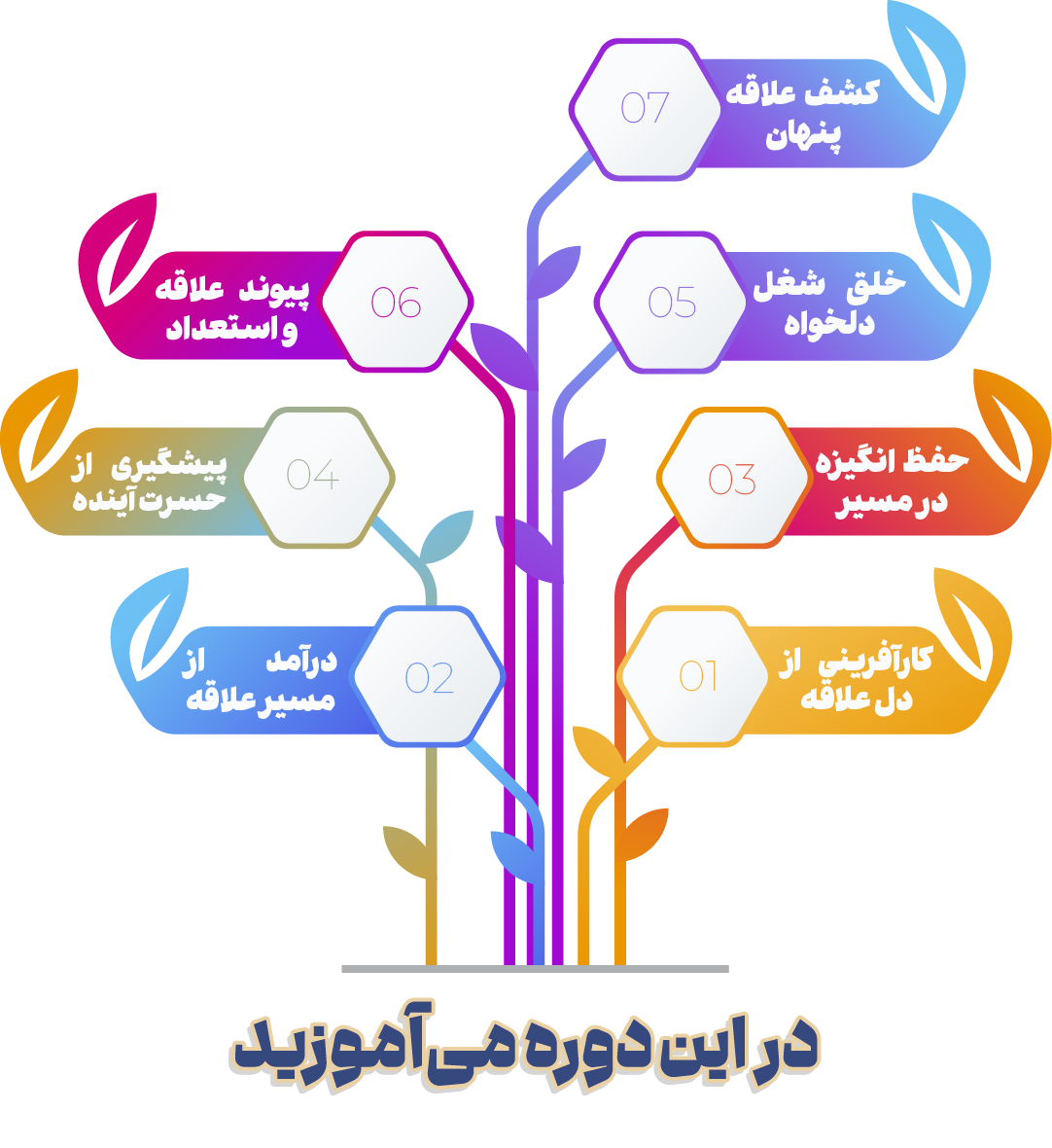 در دوره آموزشی علاقه می آموزید